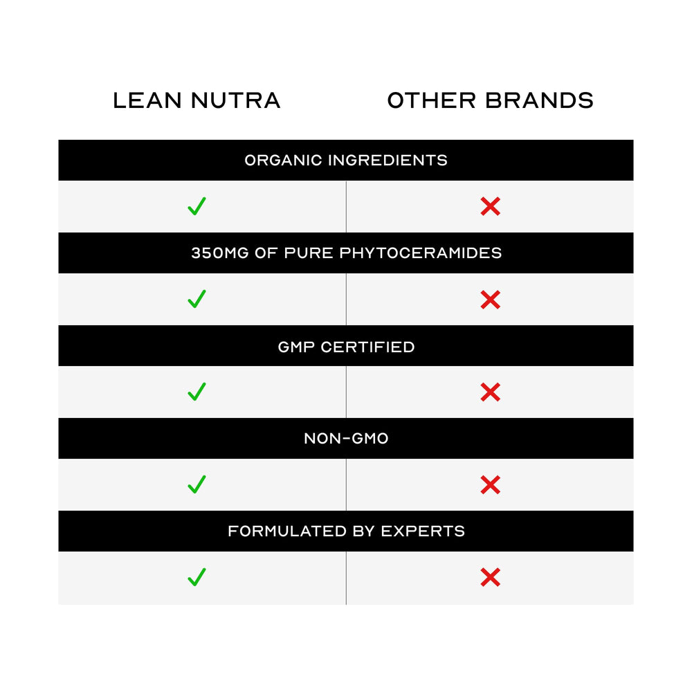 LEAN Nutraceuticals Phytoceramides tablets shown with water suggest daily hydration and care.