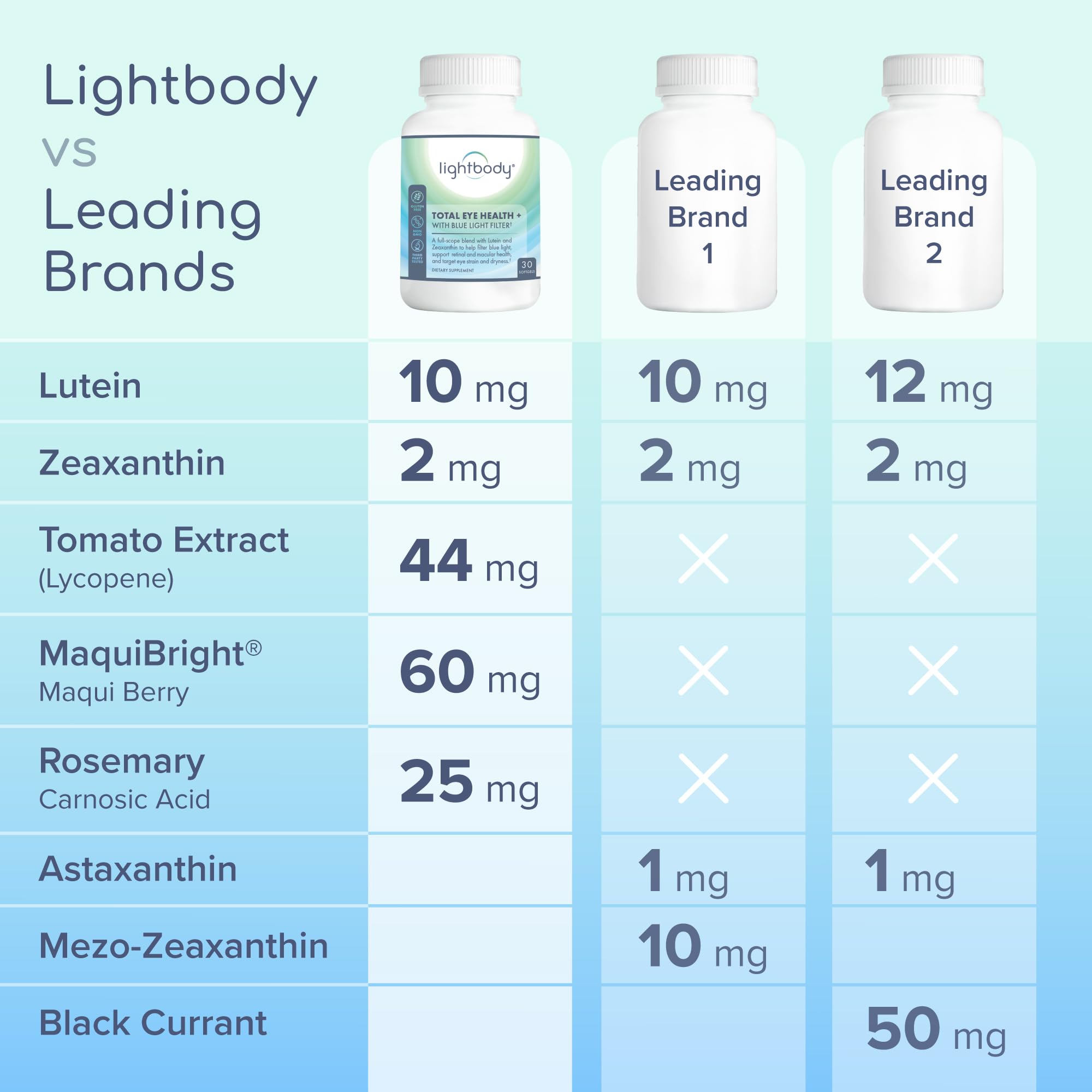 Lightbody clean-label formula offers gluten-free and non-GMO eye vitamins for daily use