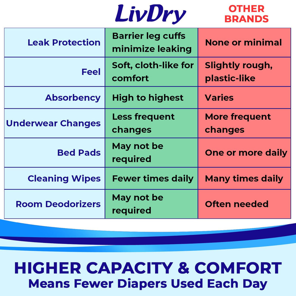 LivDry latex-free material: gentle on skin with secure comfort.