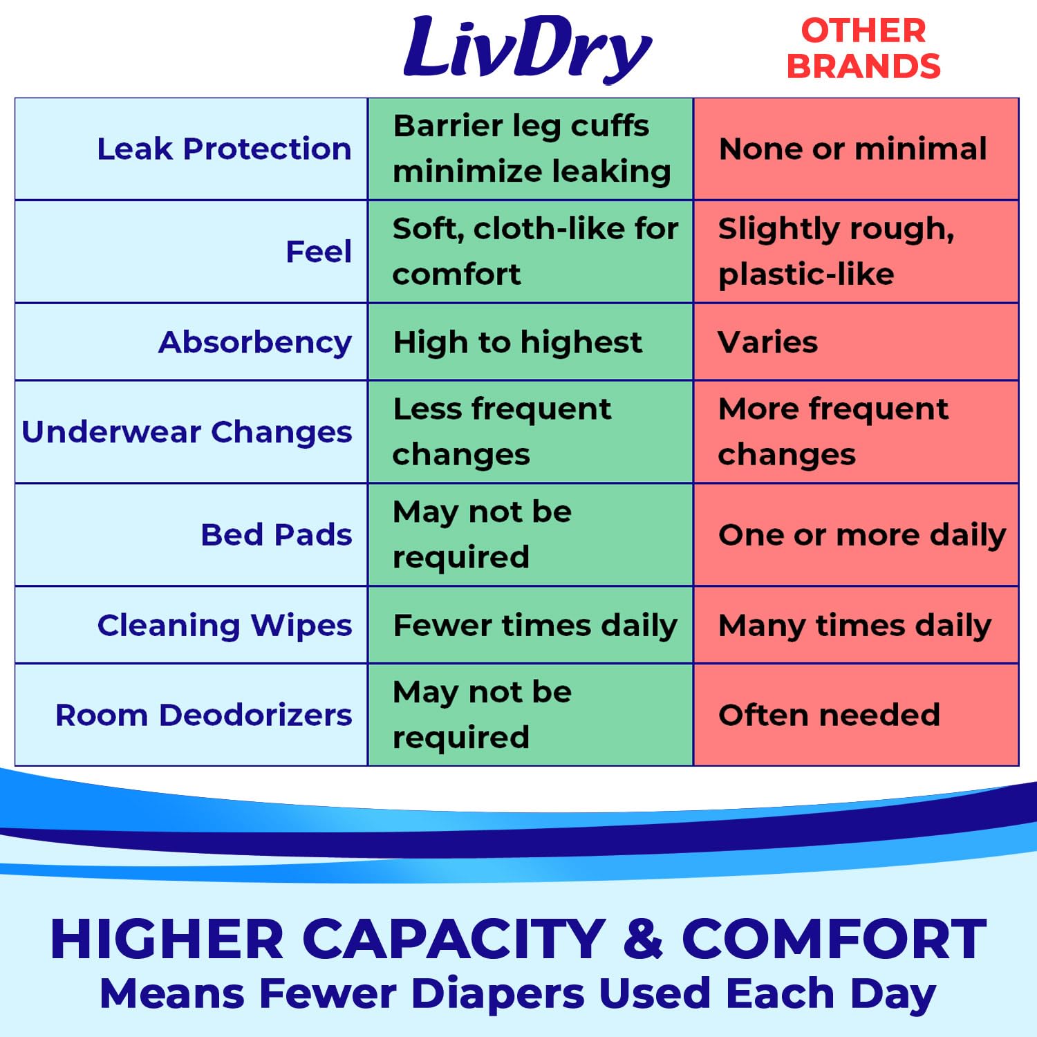 LivDry soft cloth-like material for comfortable all-day wear