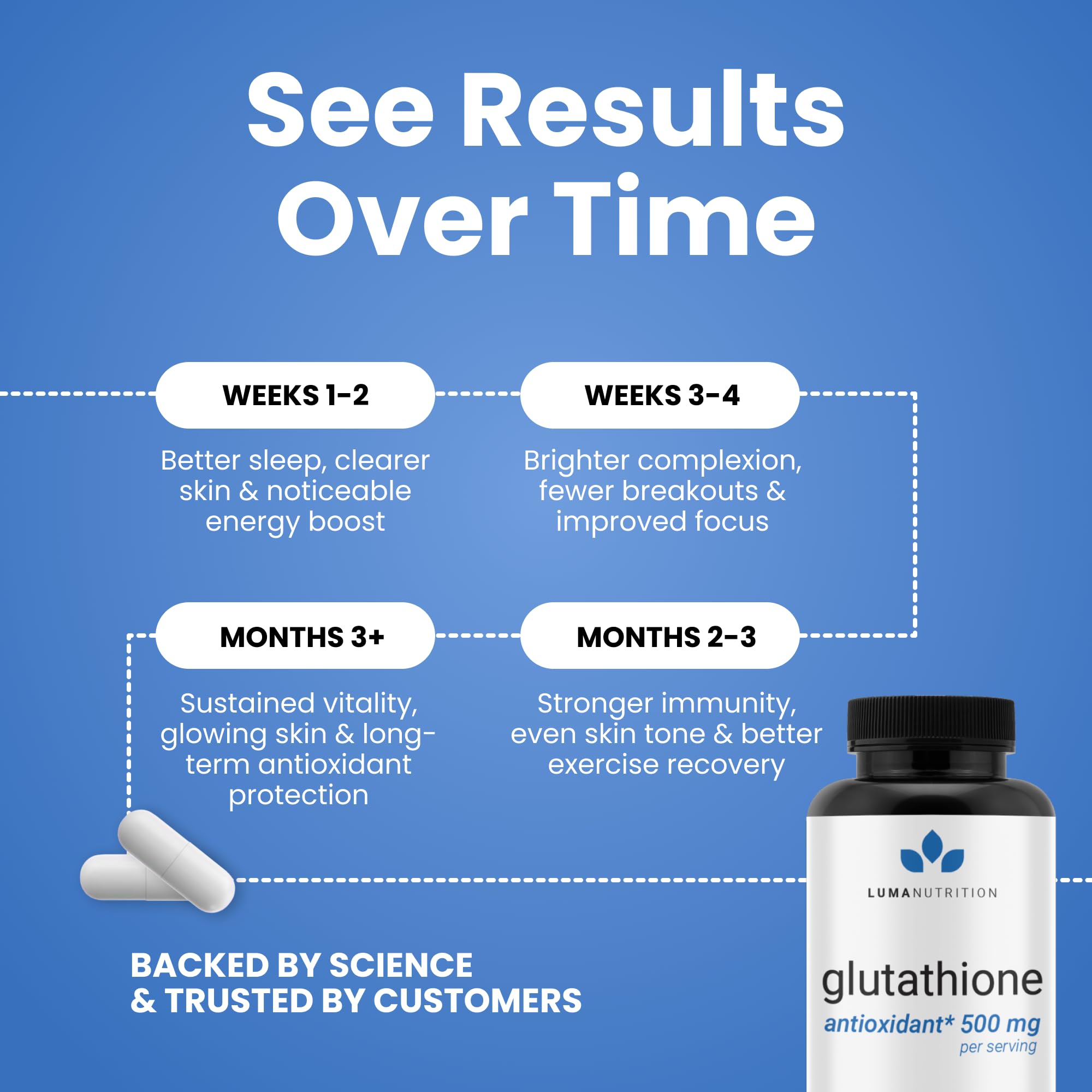 Label closeup reveals 500 mg per capsule and product claims.