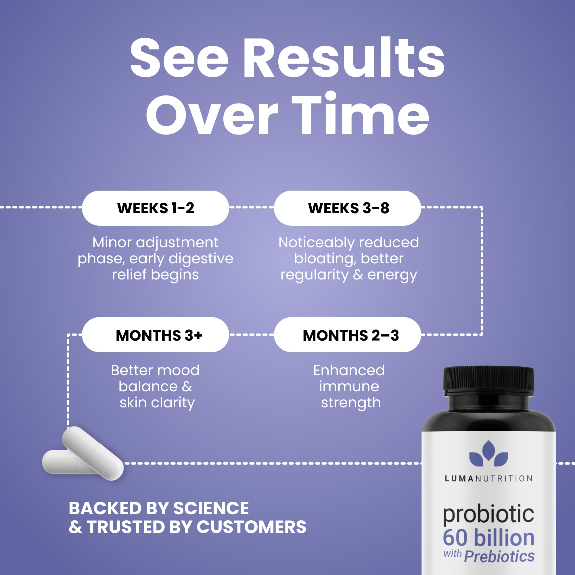 Probiotic capsule image highlighting prebiotic blend and digestive support from Luma Nutrition