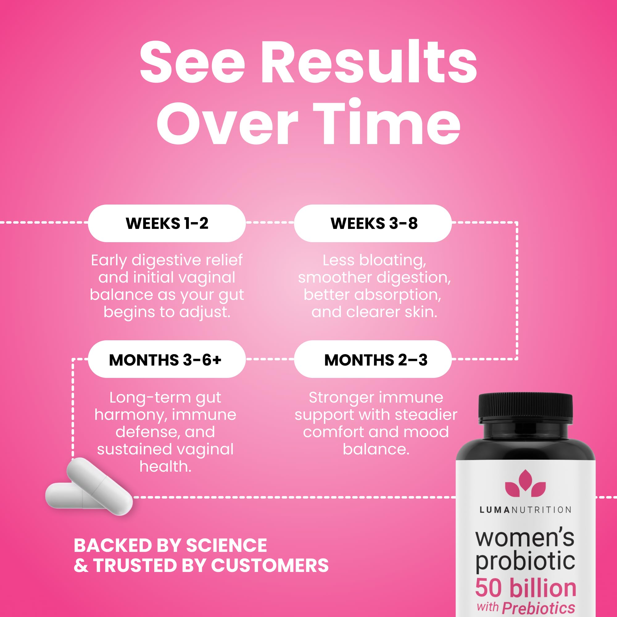 Luma Nutrition Probiotics for Women box showing prebiotics for gut balance