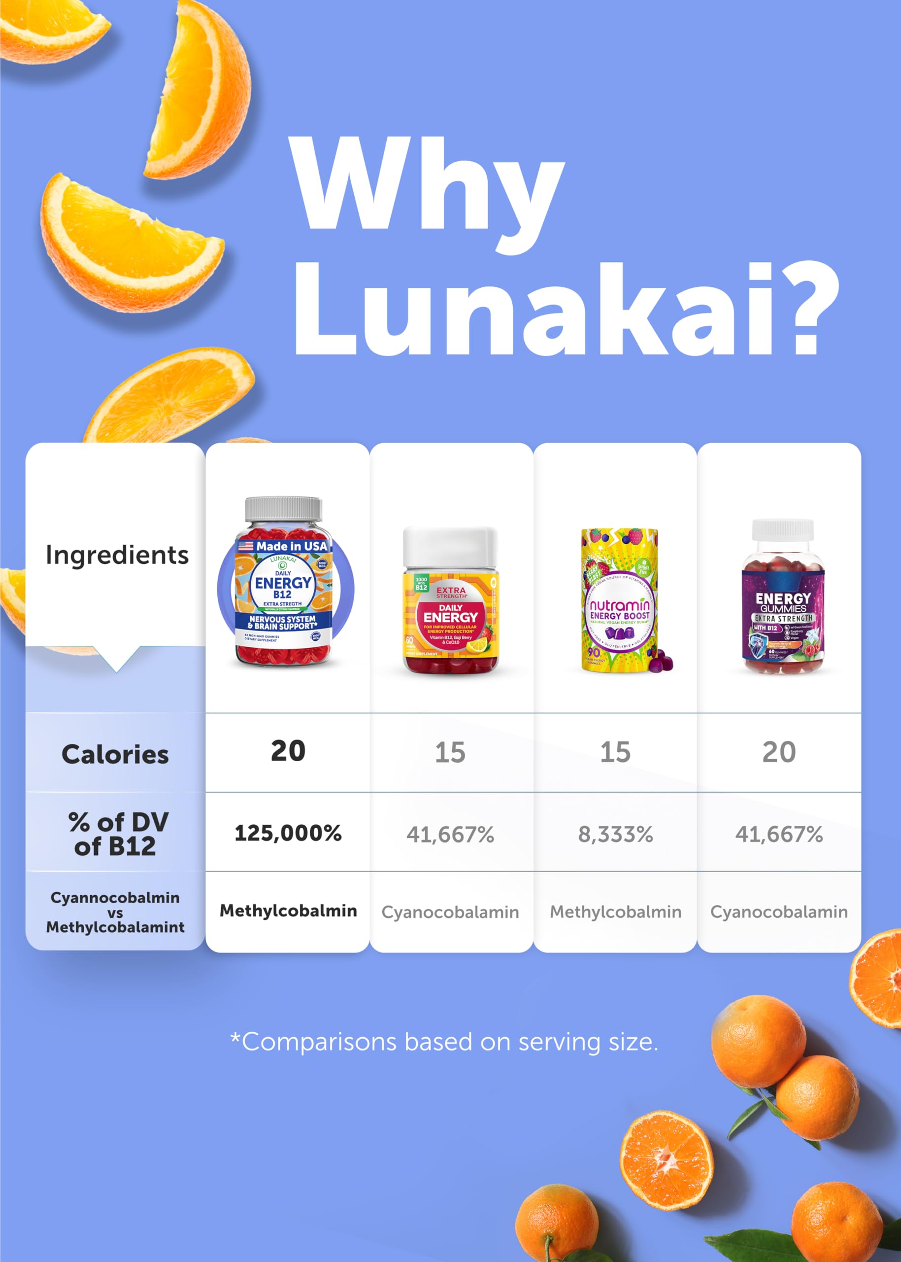 Lunakai B12 gummies serving size illustration on label