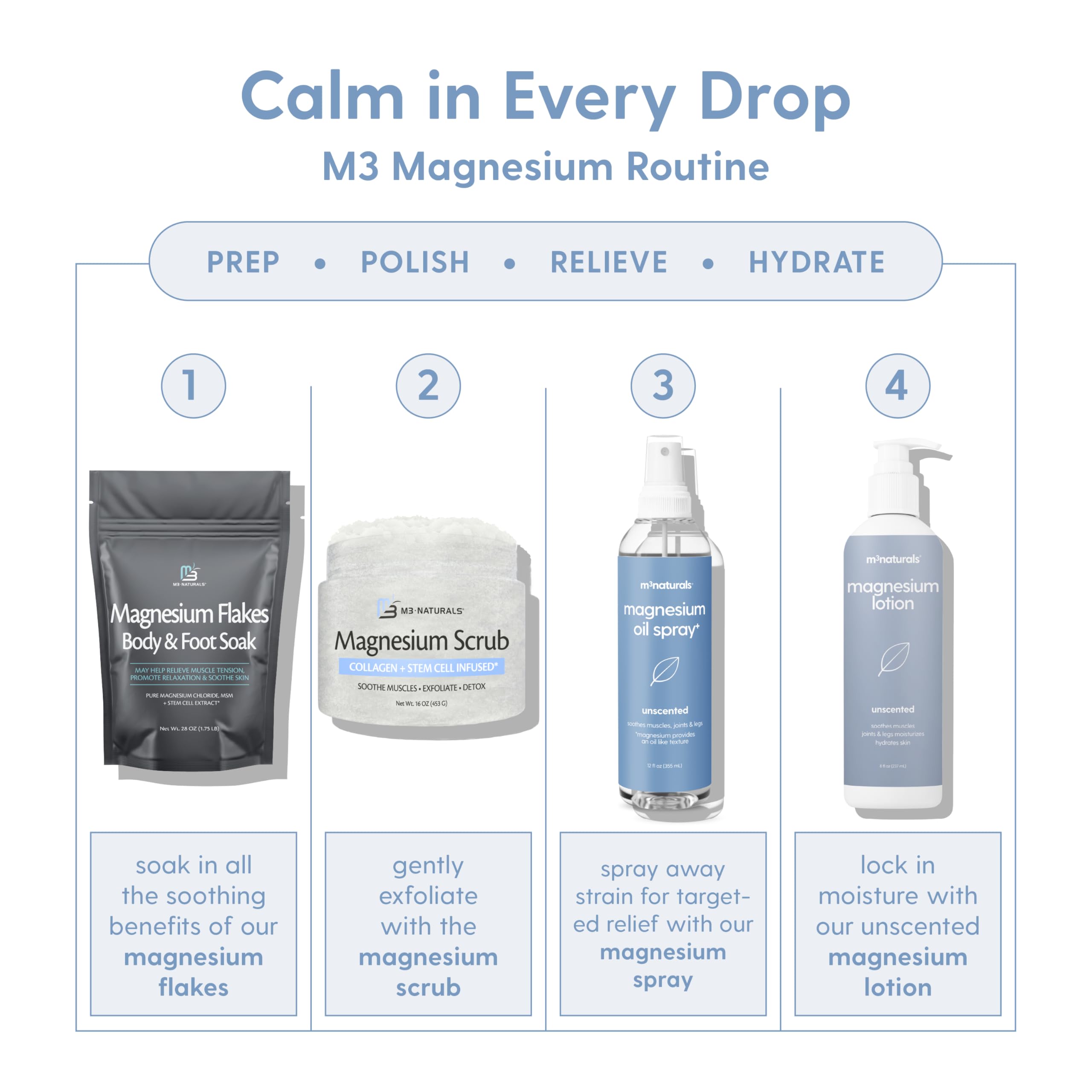 M3 Naturals magnesium oil spray showing stem cell extract for skin support