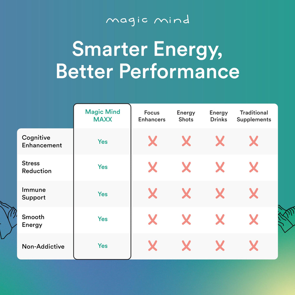 Magic Mind MAXX energy shot beside a coffee cup suggesting a smoother routine
