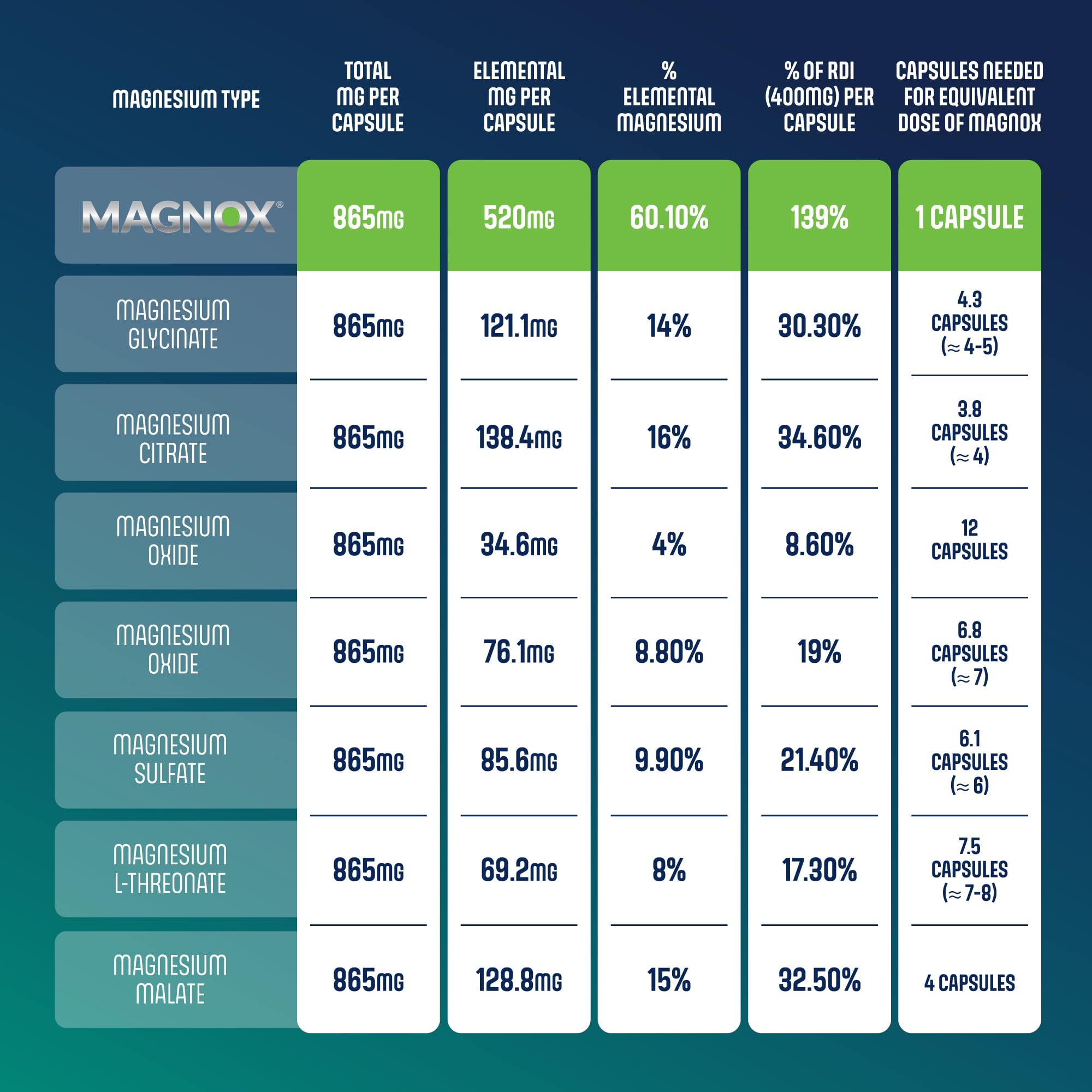 High absorption magnesium in MAGNOX for efficient daily support