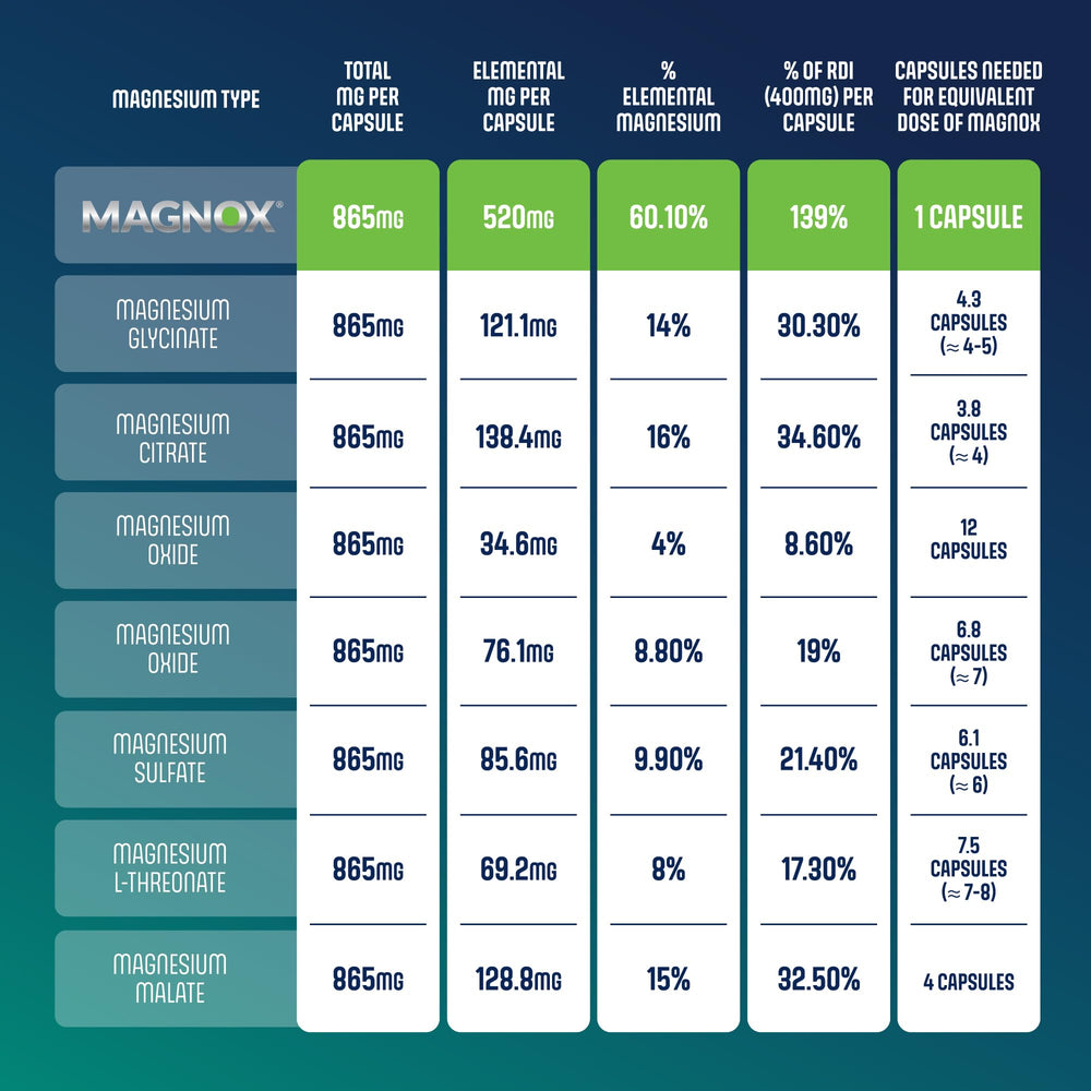 High absorption magnesium in MAGNOX for efficient daily support