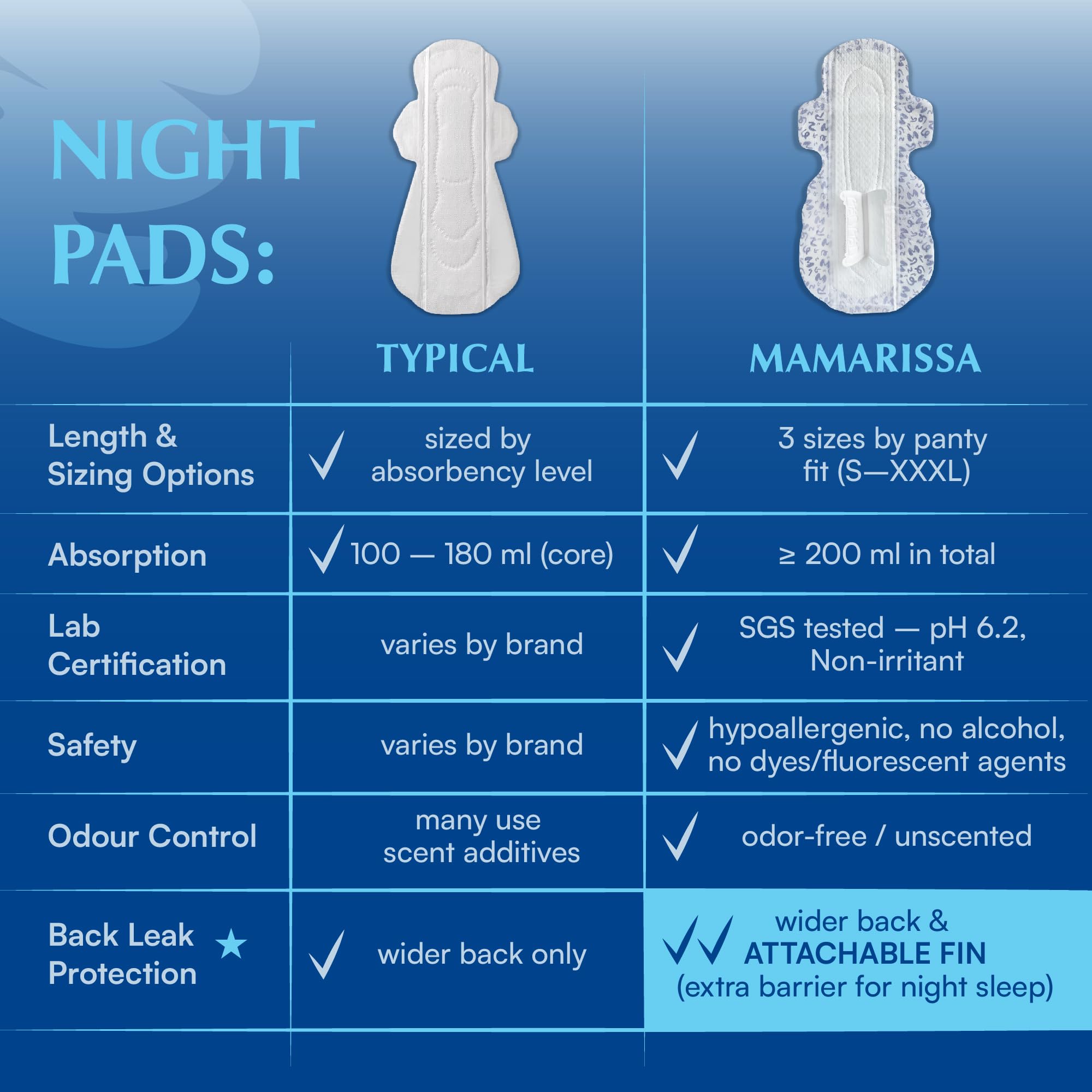 Mamarissa absorbent fin catches liquid to prevent leaks