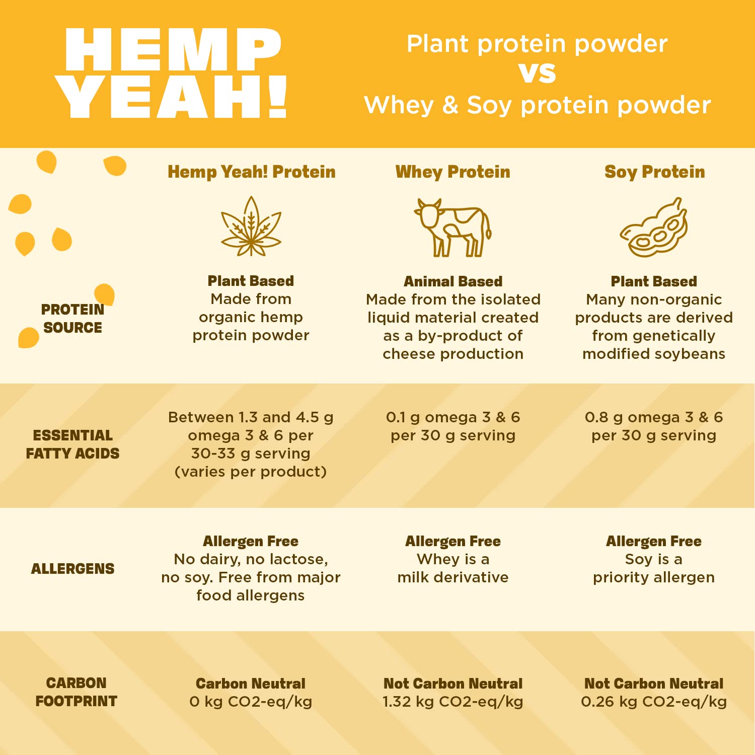 Manitoba Harvest Hemp Yeah Balanced Protein + Fiber Powder keto-friendly icon signaling low-carb option.