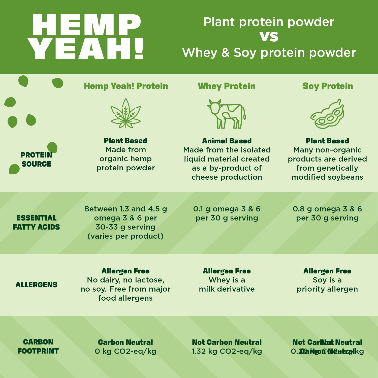 Manitoba Harvest dairy-free, vegan formula suitable for non-dairy diets.