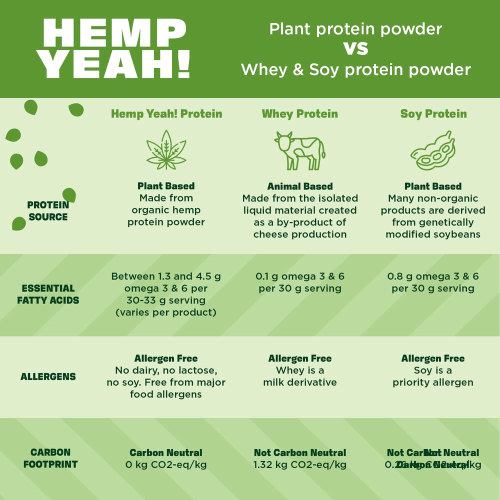 Manitoba Harvest dairy-free, vegan formula suitable for non-dairy diets.