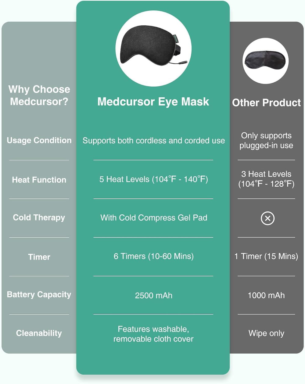 Medcursor heated eye mask side view shows ergonomic fit for comfortable wear.