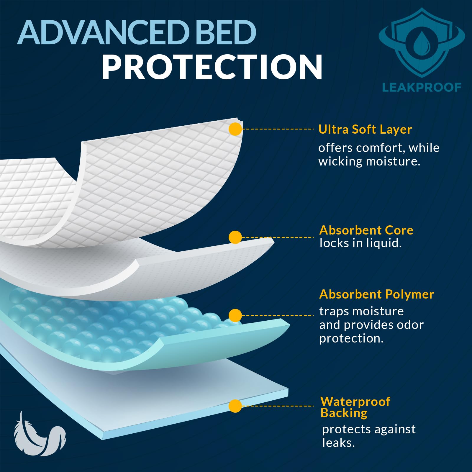 Medpride underpads with large coverage protecting beds and furniture.