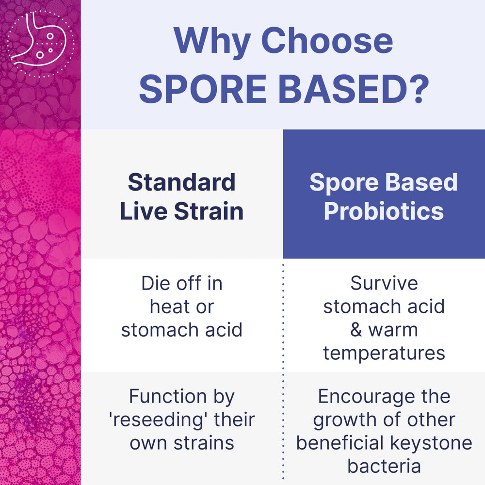 No refrigeration required, MegaSporeBiotic packaging for convenience.