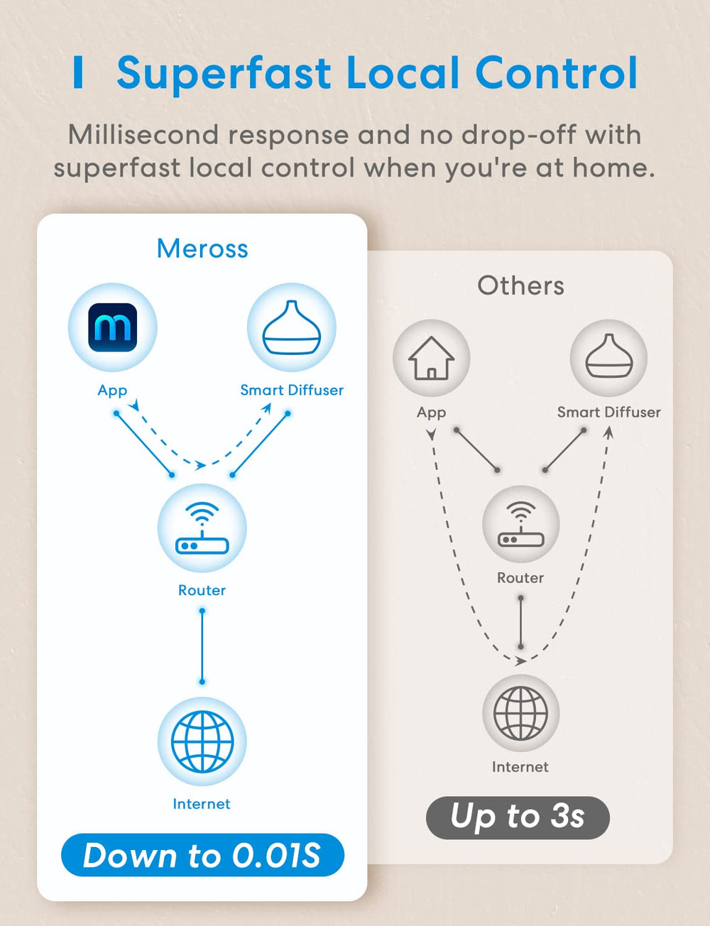 Meross diffuser auto-off feature shown to prevent overheating.
