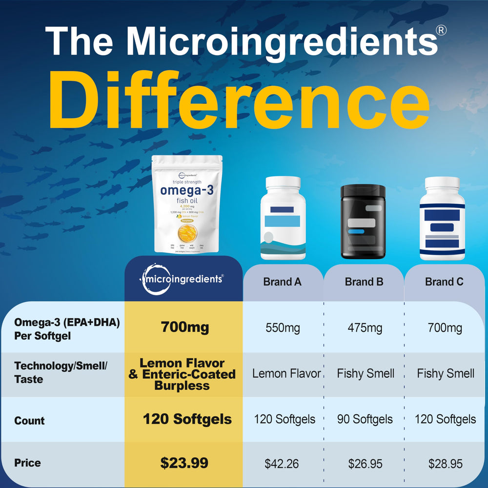 Micro Ingredients lemon-flavored omega-3 softgels designed for easy digestion and minimal fishy aftertaste.