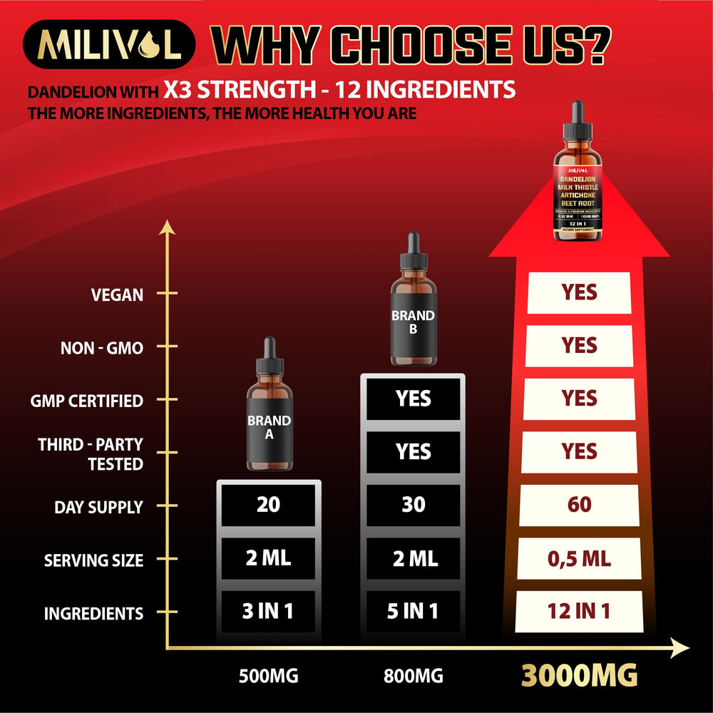 MILIVOL beet root NAC composition closeup supports daily vitality