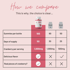 Mother Nutrient Cranberry Gummies family serving image shows easy daily use.