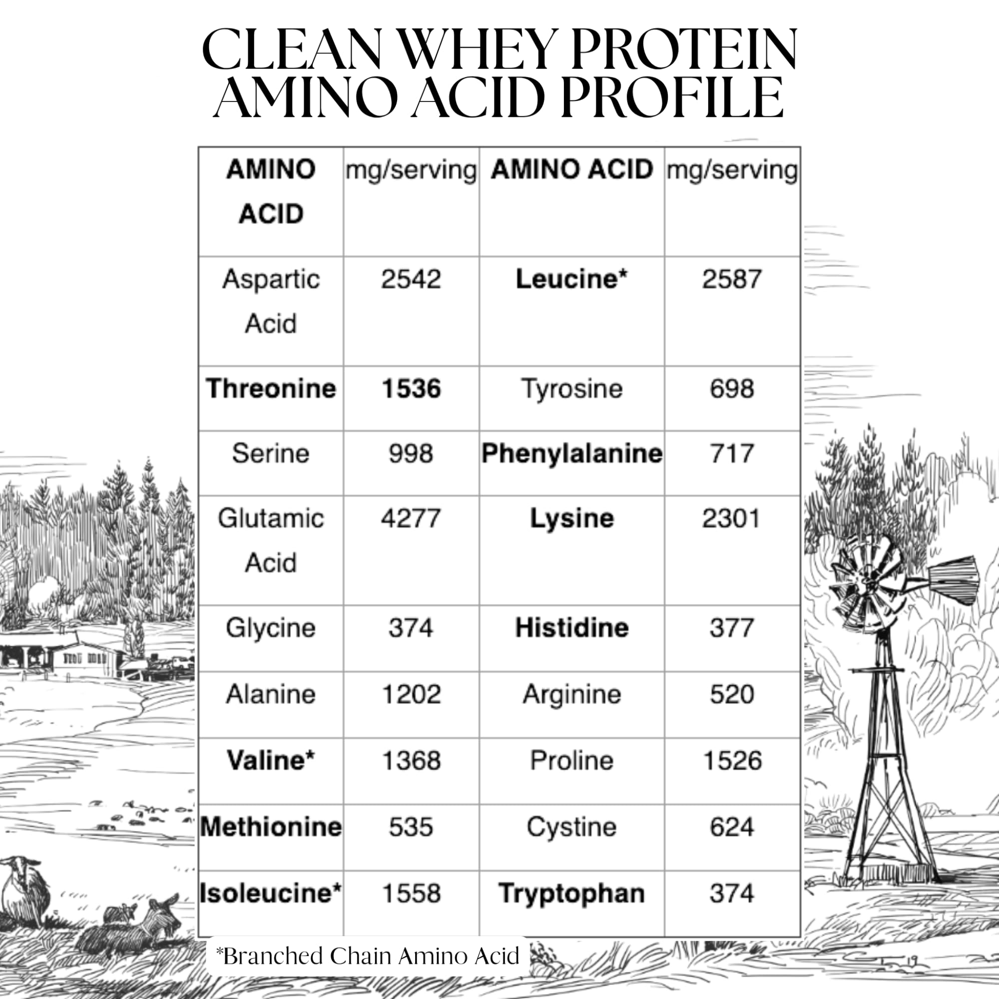 Mt Capra Clean Whey jar highlights 5.5 g BCAAs per serving