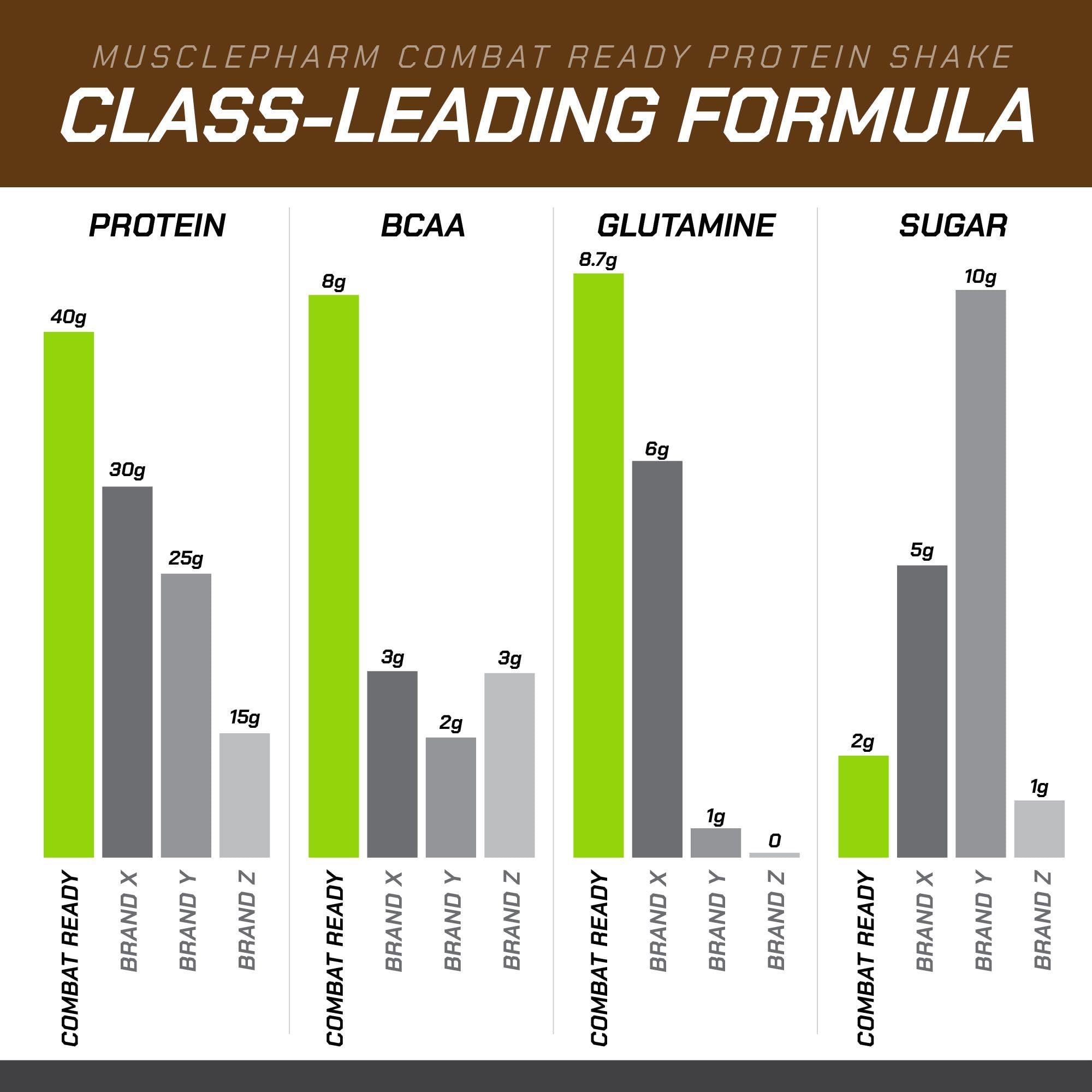 BCAAs and amino acids highlighted in MusclePharm Combat Ready.