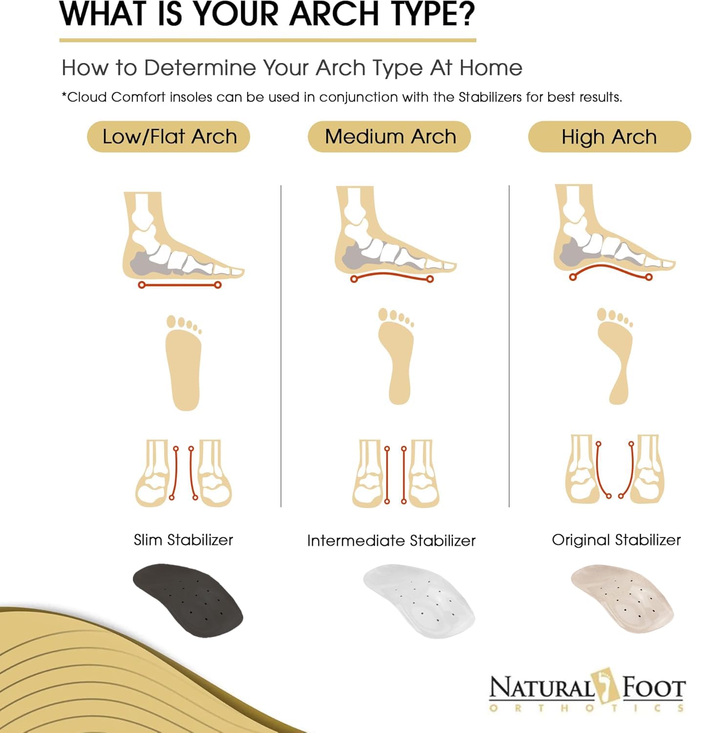 Natural Foot Orthotics provide forefoot pressure relief during daily activities.