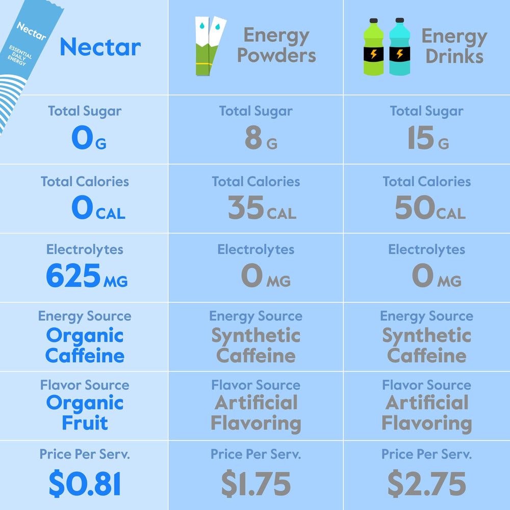 Nectar Energy Booster being poured into water for clean hydration and focus.