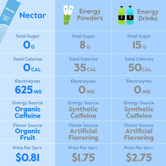 Nectar Energy Booster being poured into water for clean hydration and focus.