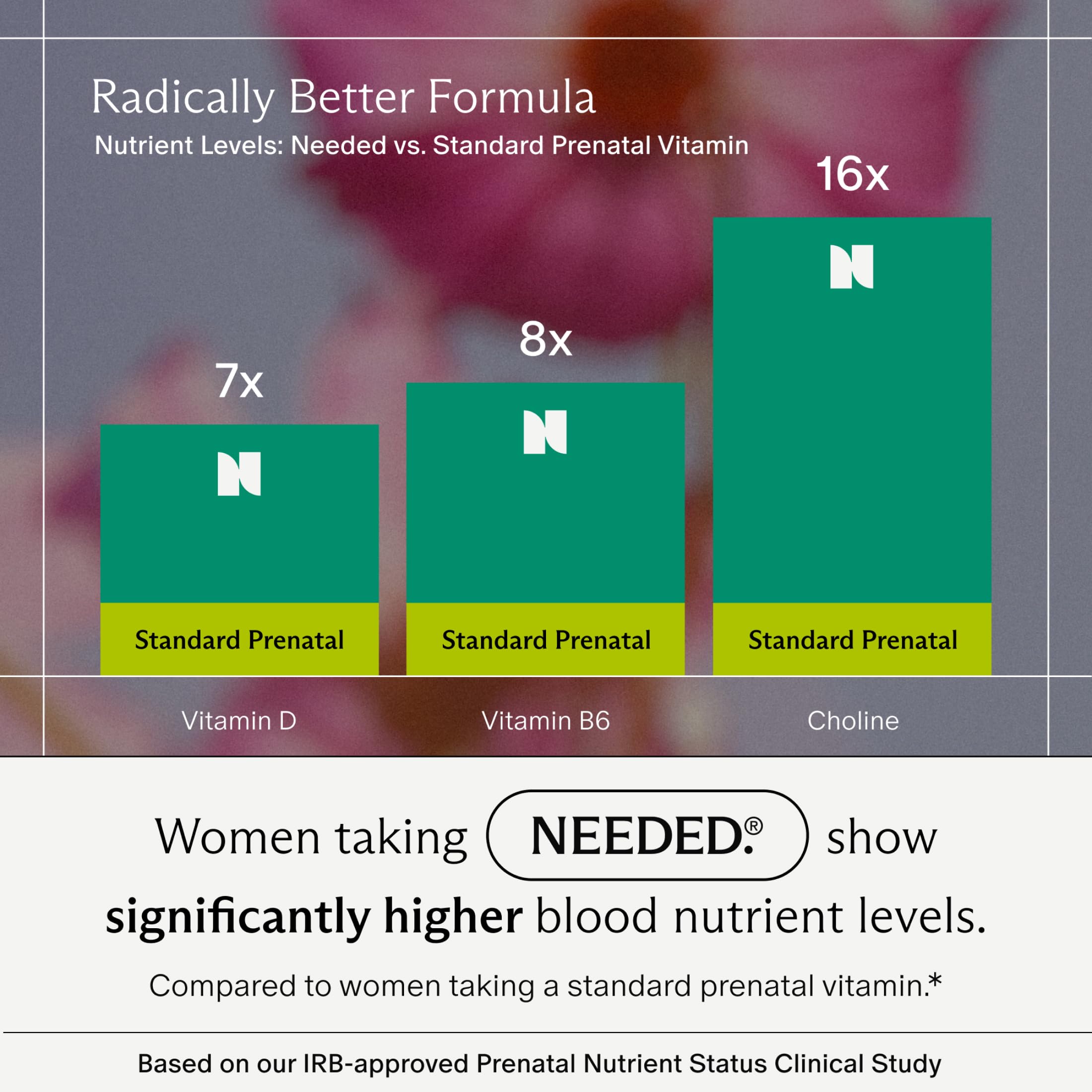 Needed prenatal nutrition study chart implies higher nutrient levels.