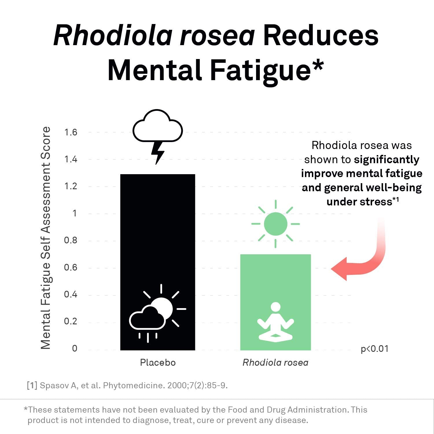 Rhodiola rosea imagery indicating mood and focus support in AdreCor.