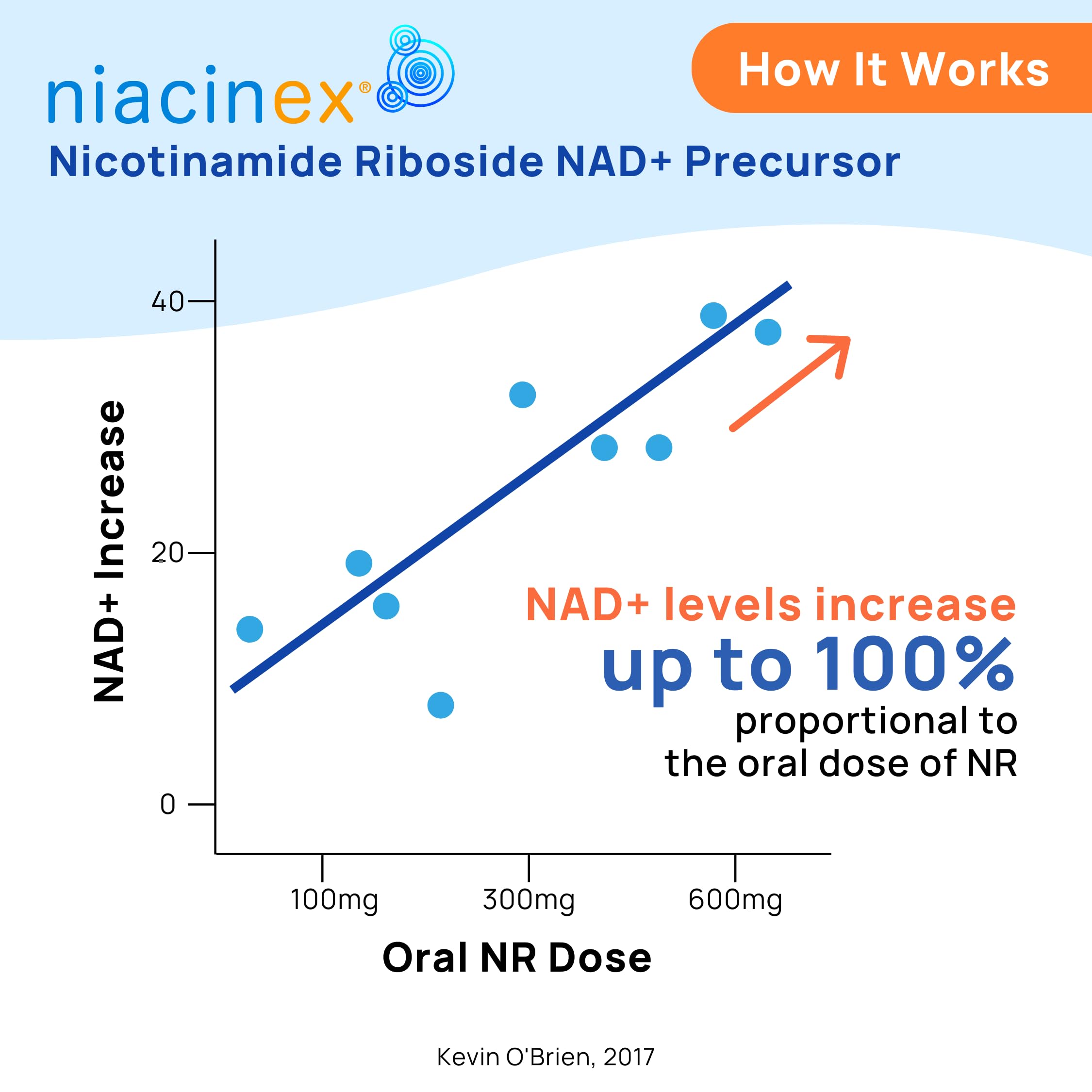 Niacinex NAD Plus vegan formula highlighted for clean plant based NR