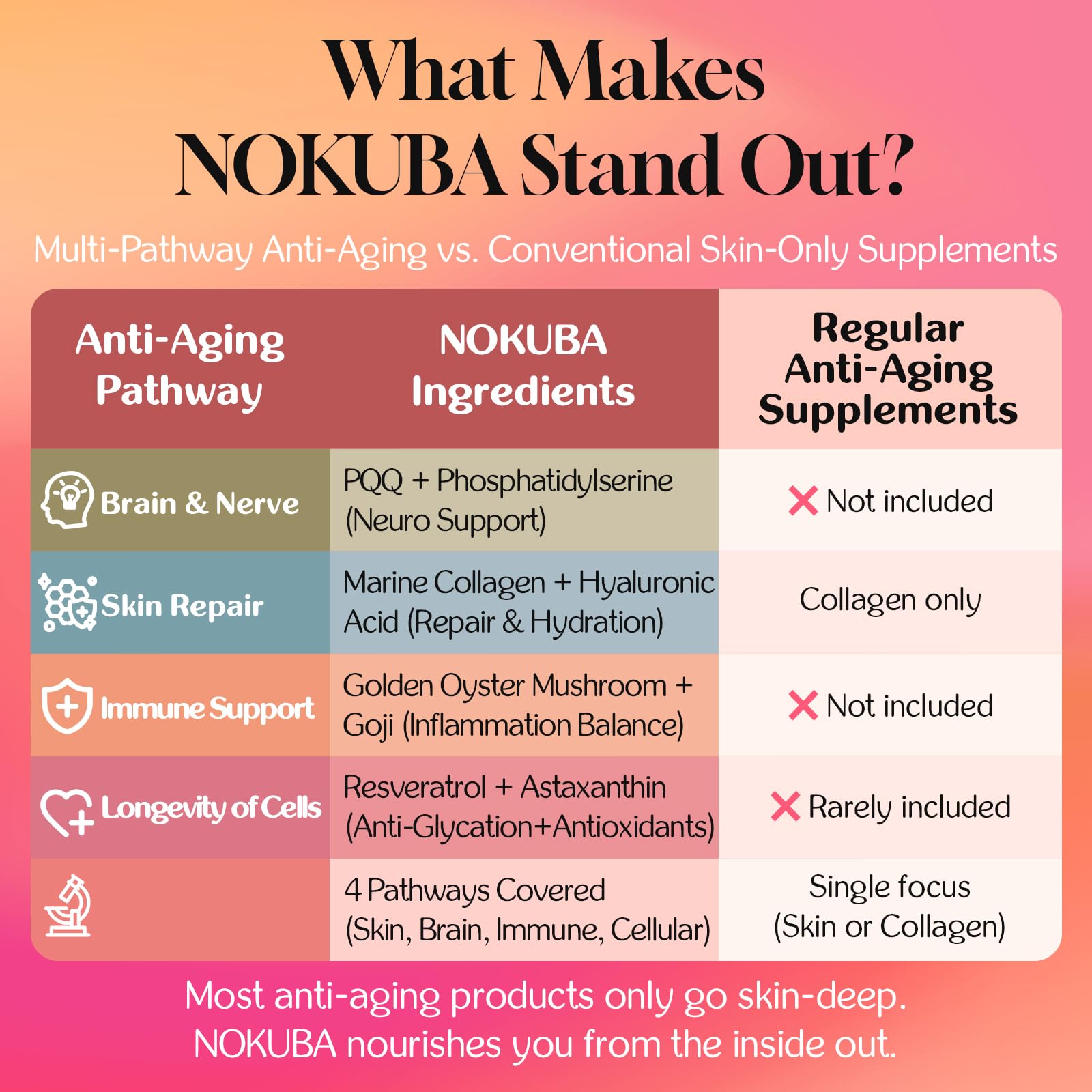 Nokuba brain health graphic suggesting memory focus benefits.