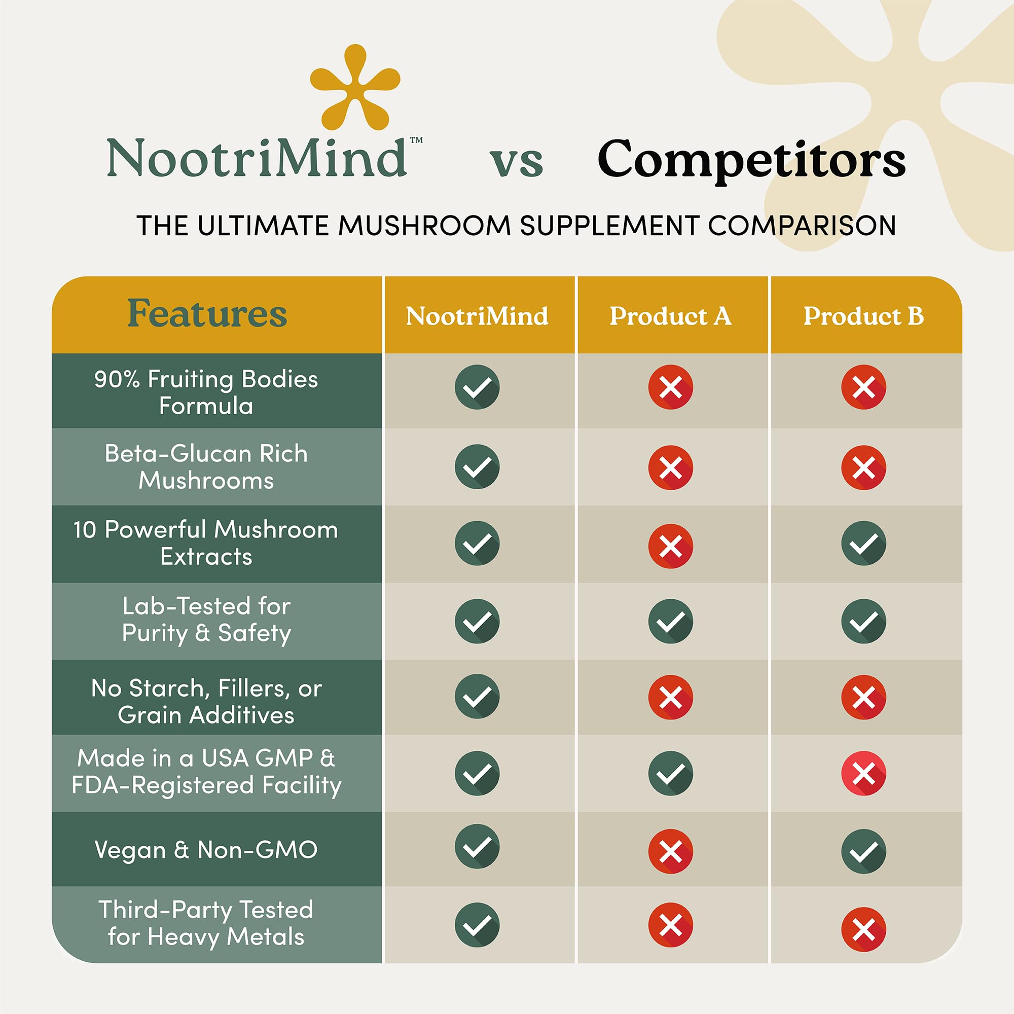 Nootrimind Mushroom Complex bottle label detailing organic ingredients for cognitive health.