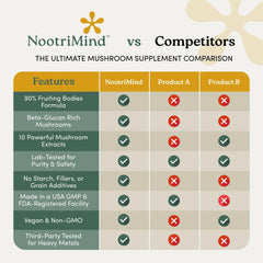 Nootrimind Mushroom Complex bottle label detailing organic ingredients for cognitive health.