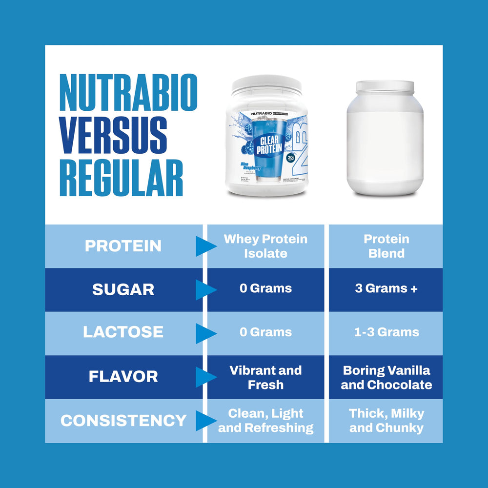 NutraBio Clear Whey Blue Raspberry glass highlights foam-free fruity flavor.