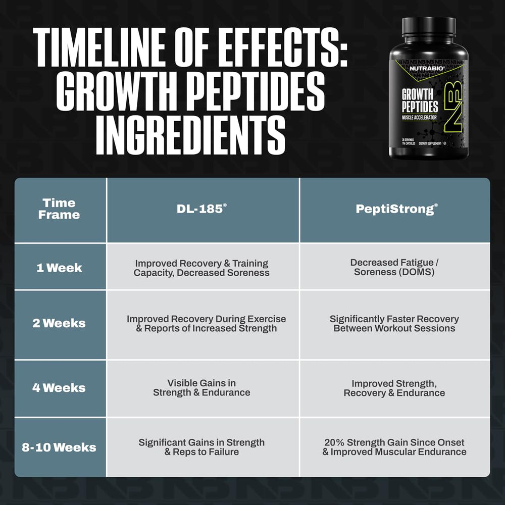NutraBio Growth Peptides packaging box emphasizing natural formula