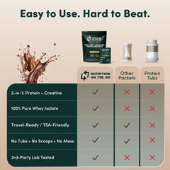 Nutrition On The Go whey packets chocolate prepared as a ready-to-drink shake.