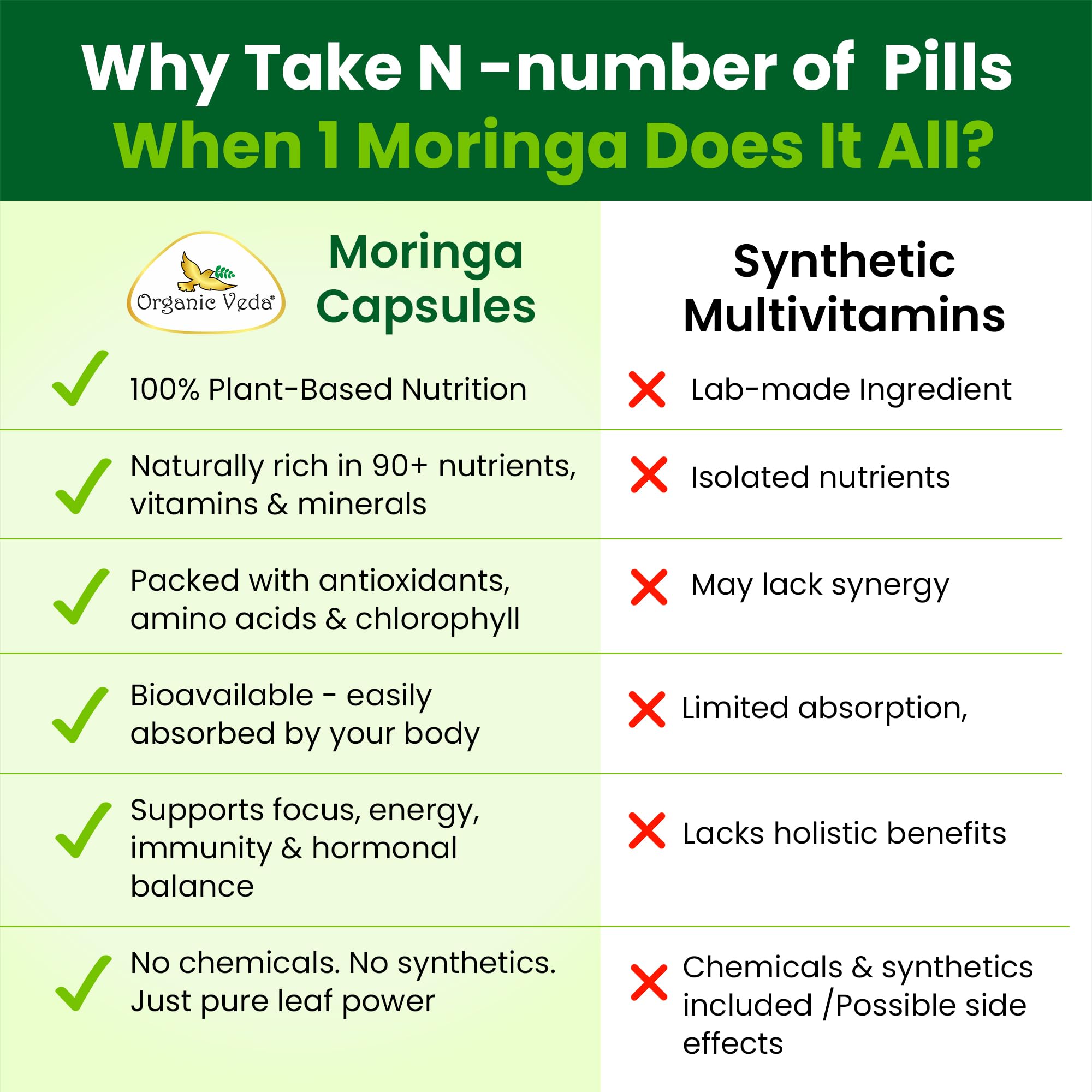 Organic Veda Moringa ingredients chart communicates rich vitamins and amino acids.