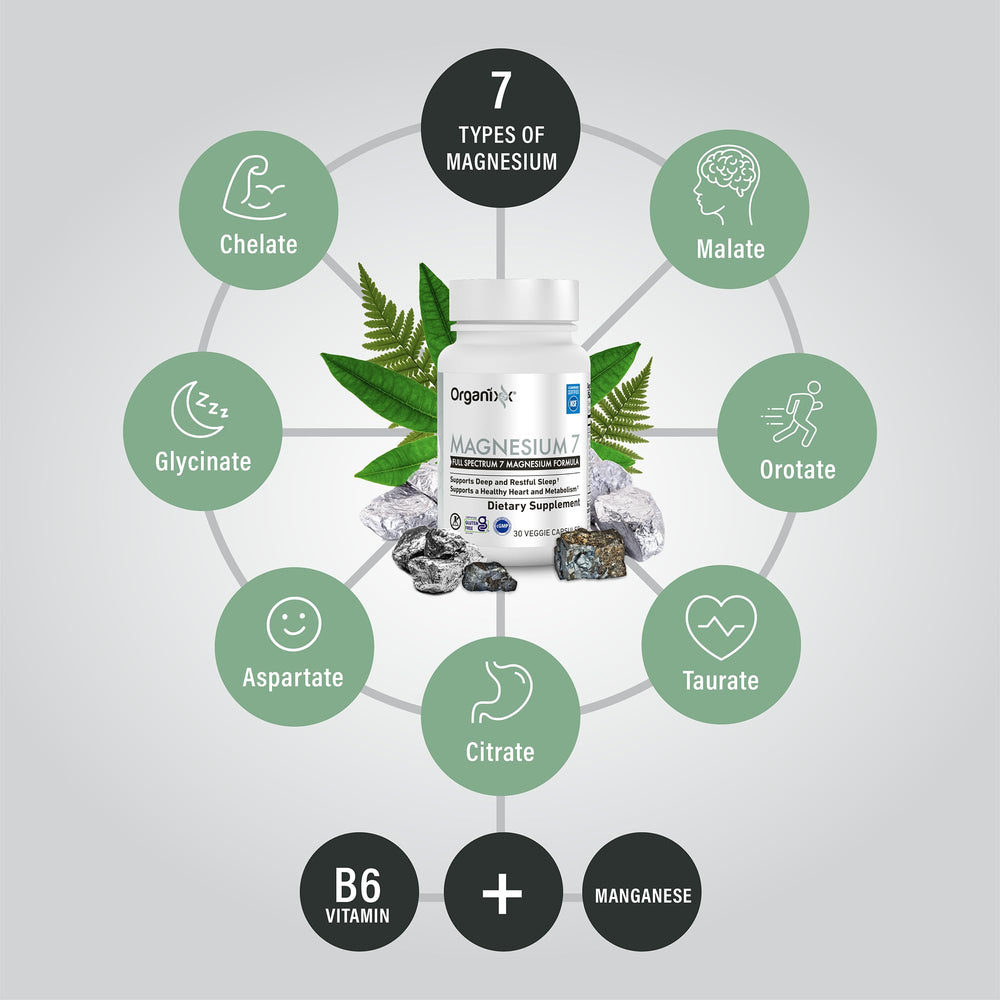 Organixx 7-forms graphic illustrating seven bioavailable magnesium forms.