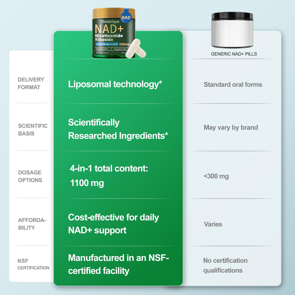 Ovelanique liposomal delivery graphic illustrating enhanced NAD+ absorption