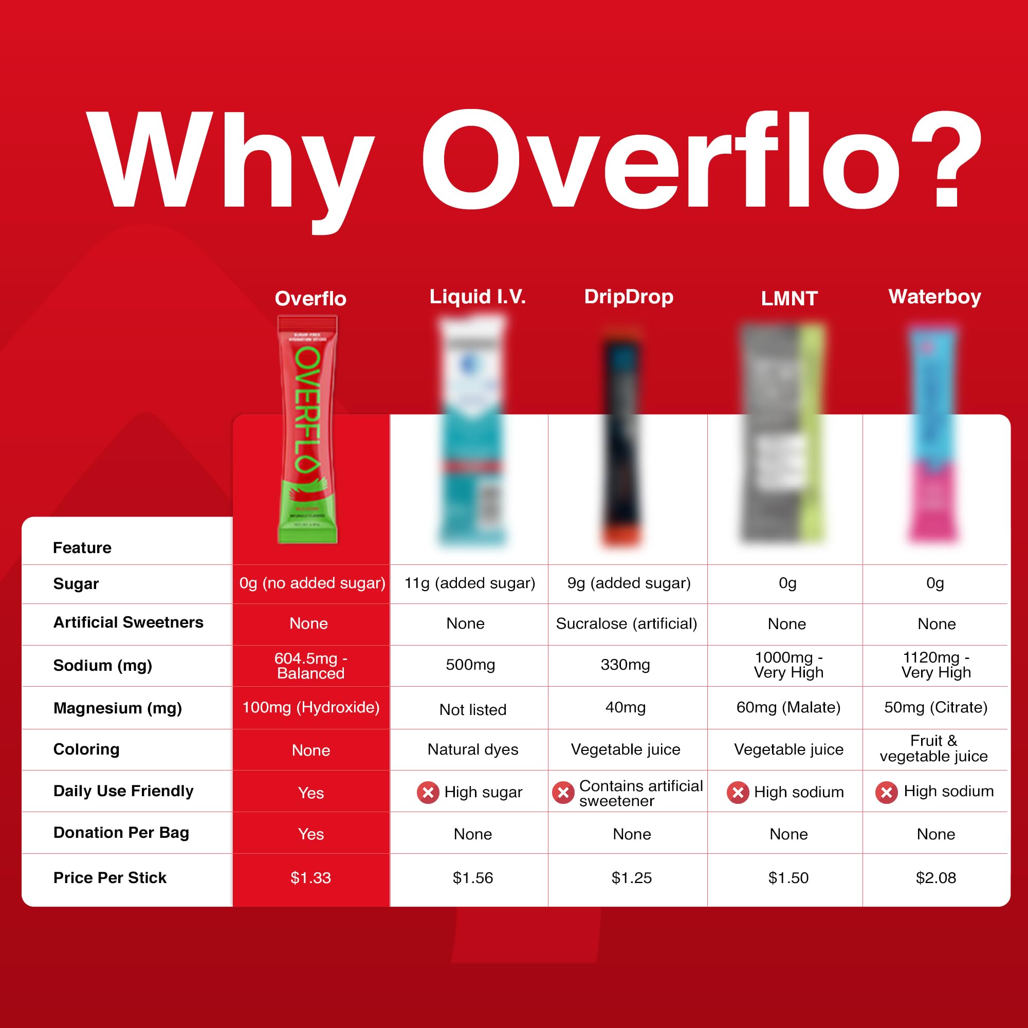 Overflo coconut water powder graphic highlighting natural minerals