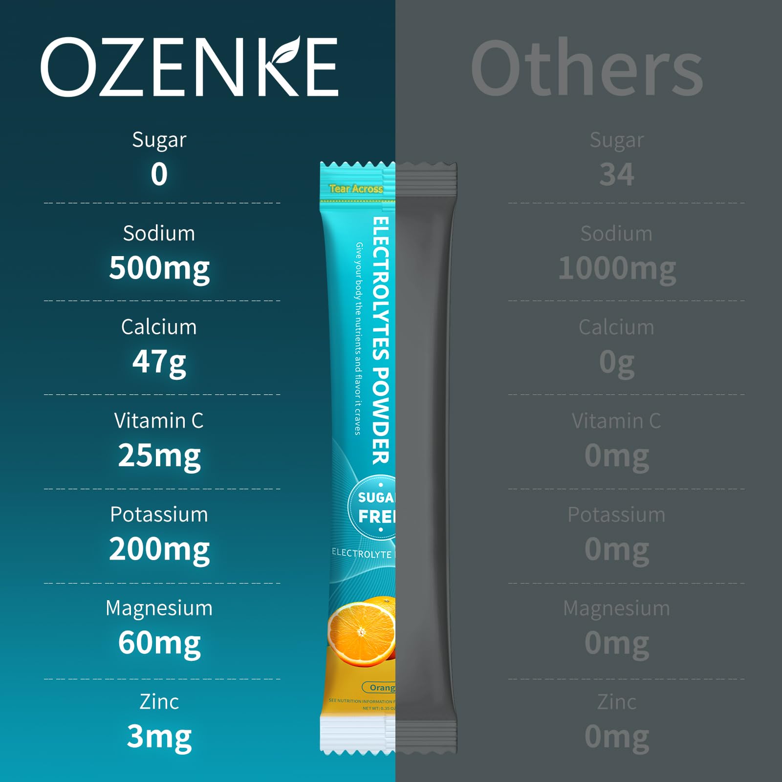 OZENKE sugar-free formula delivers hydration without added sugars or calories.