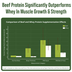 Peak Performance beef protein scoop measuring 20 grams of complete protein.