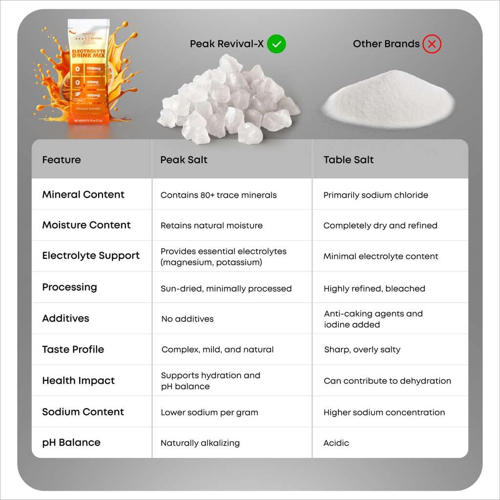 Peak Revival-X zero sugar electrolyte mix keeps hydration steady without added sugar