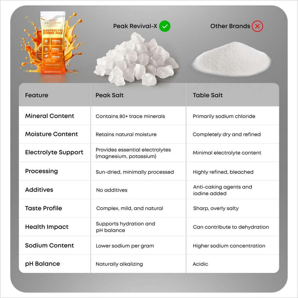 Peak Revival-X zero sugar electrolyte mix keeps hydration steady without added sugar