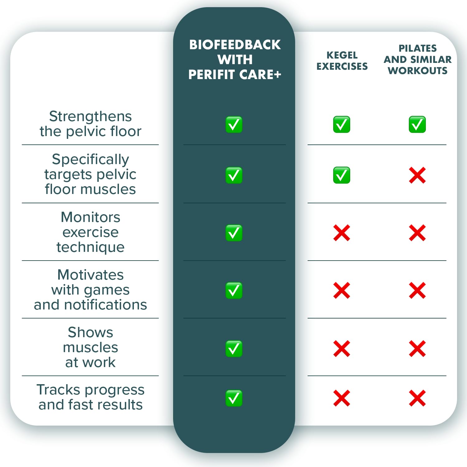 Perifit Care+ progress tracking highlights improvements over sessions.
