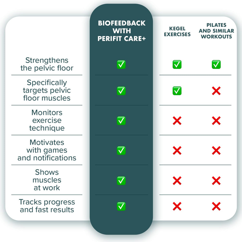 Perifit Care+ progress tracking highlights improvements over sessions.