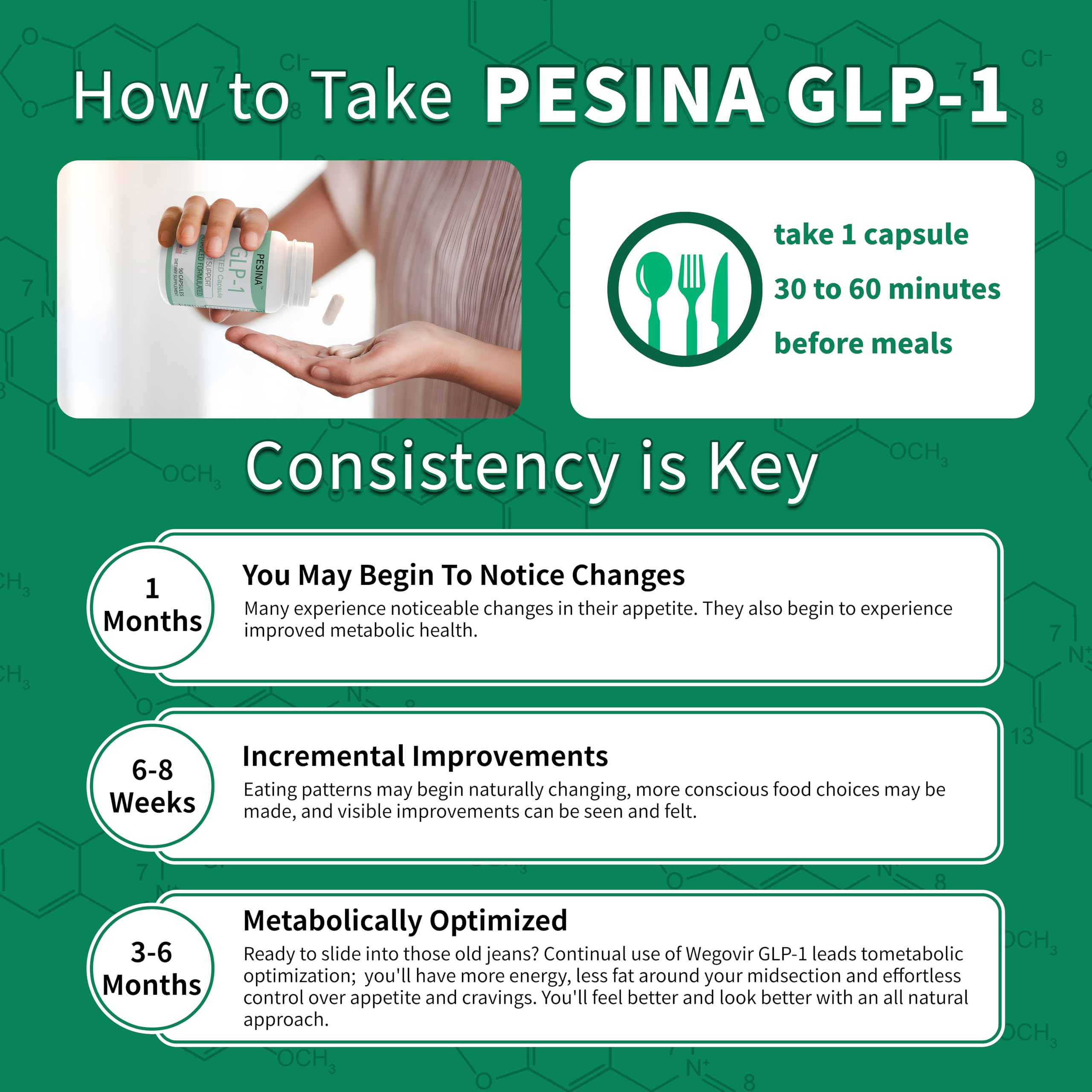 PESINA GLP-1 before-meals visual suggests taking capsules ahead of meals