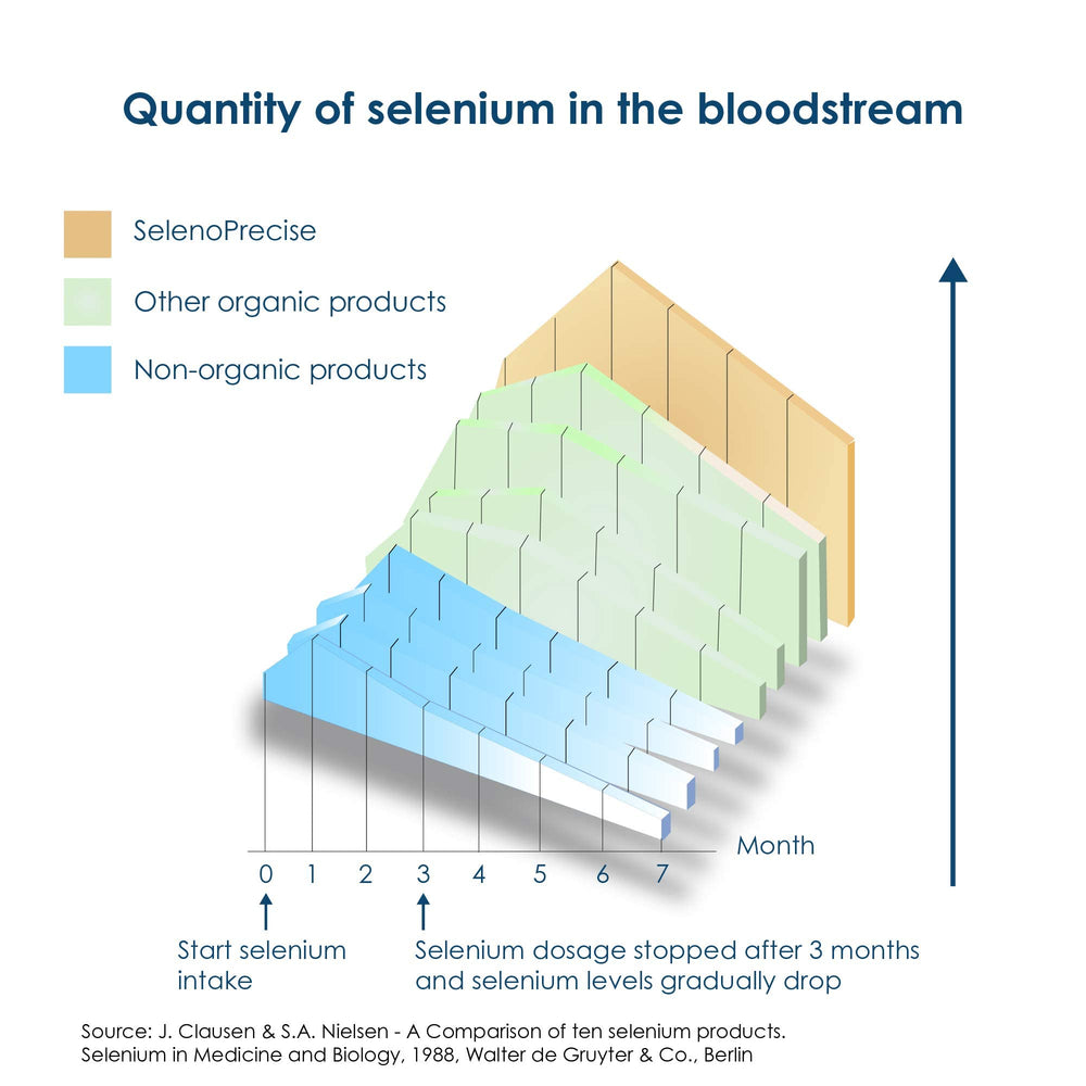 Pharma Nord SelenoPrecise daily-use imagery encourages consistent supplementation.