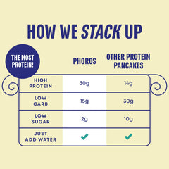 Phoros Protein Pancake Mix batter being poured for quick, high-protein meals